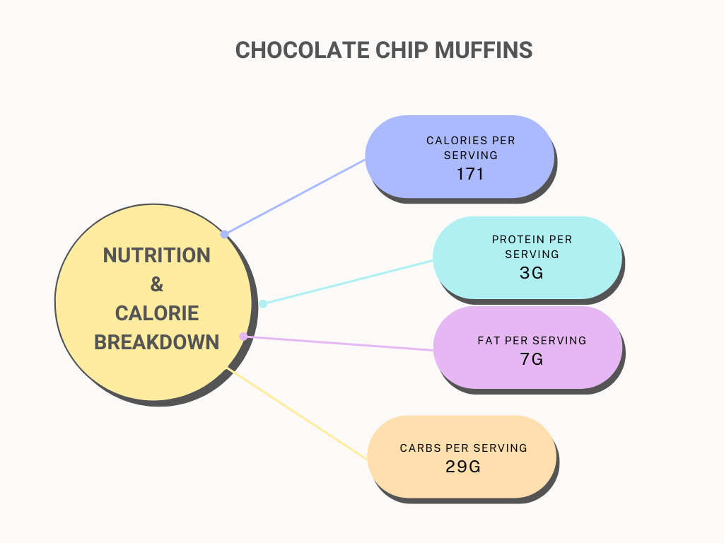 Chocolate chip muffin nutrional value