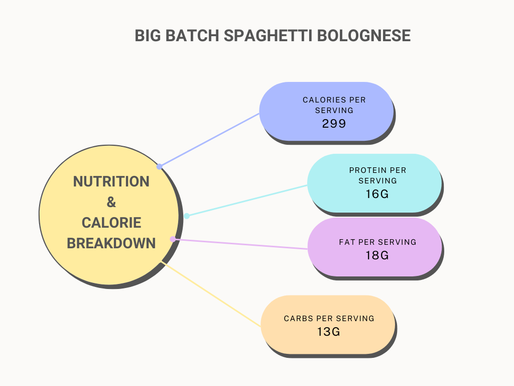 Bolognese nutrition chart