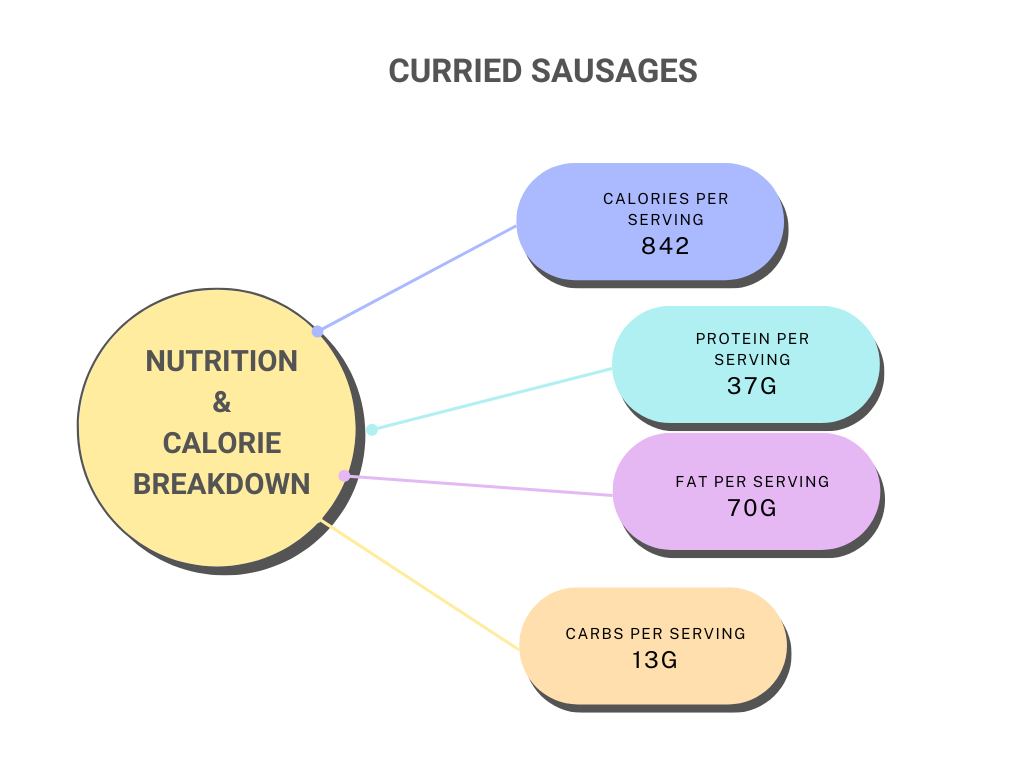 Curried sausages nutritional pannel