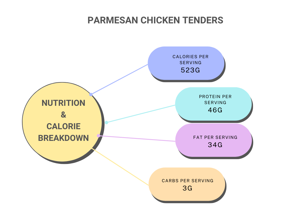 Parmesan Chicken tenders nutrition